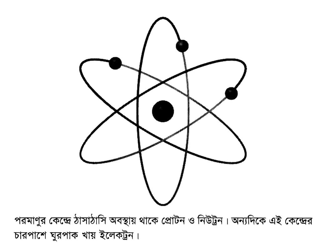 পরমাণুর কেন্দ্রে ঠাসাঠাসি অবস্থায় থাকে প্রোটন ও নিউট্রন। অন্যদিকে এই কেন্দ্রের চারপাশে ঘুরপাক খায় ইলেকট্রন।