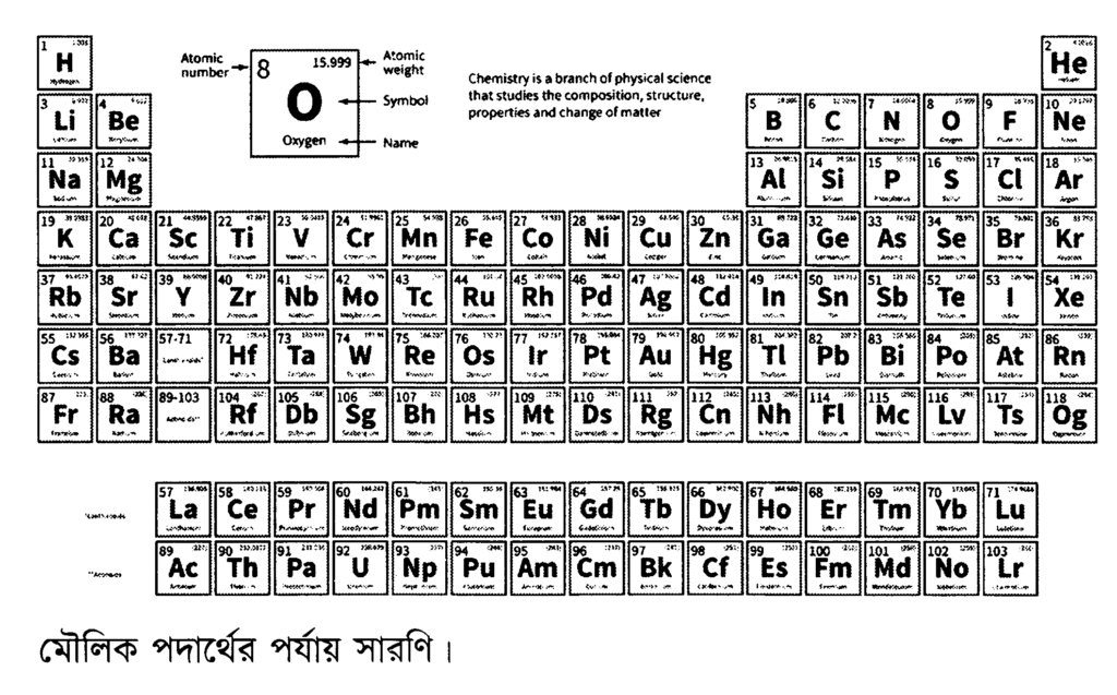 মৌলিক পদার্থের পর্যায় সারণি।