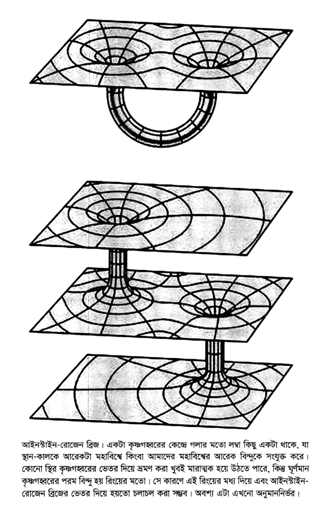 আইনস্টাইন-রোজেন ব্রিজ। একটা কৃষ্ণগহ্বরের কেন্দ্রে গলার মতো লম্বা কিছু একটা থাকে, যা স্থান-কালকে আরেকটা মহাবিশ্বে কিংবা আমাদের মহাবিশ্বের আরেক বিন্দুকে সংযুক্ত করে। কোনো স্থির কৃষ্ণগহ্বরের ভেতর দিয়ে ভ্রমণ করা খুবই মারাত্মক হয়ে উঠতে পারে, কিন্তু ঘূর্ণমান কৃষ্ণগহ্বরের পরম বিন্দু হয় রিংয়ের মতো। সে কারণে এই রিংয়ের মধ্য দিয়ে এবং আইনস্টাইন- রোজেন ব্রিজের ভেতর দিয়ে হয়তো চলাচল করা সম্ভব। অবশ্য এটা এখনো অনুমাননির্ভর।