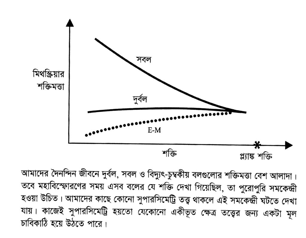  আমাদের দৈনন্দিন জীবনে দুর্বল, সবল ও বিদ্যুৎ-চুম্বকীয় বলগুলোর শক্তিমত্তা বেশ আলাদা। তবে মহাবিস্ফোরণের সময় এসব বলের যে শক্তি দেখা গিয়েছিল, তা পুরোপুরি সমকেন্দ্ৰী হওয়া উচিত। আমাদের কাছে কোনো সুপারসিমেট্রি তত্ত্ব থাকলে এই সমকেন্দ্রী ঘটতে দেখা যায়। কাজেই সুপারসিমেট্রি হয়তো যেকোনো একীভূত ক্ষেত্র তত্ত্বের জন্য একটা মূল চাবিকাঠি হয়ে উঠতে পারে।