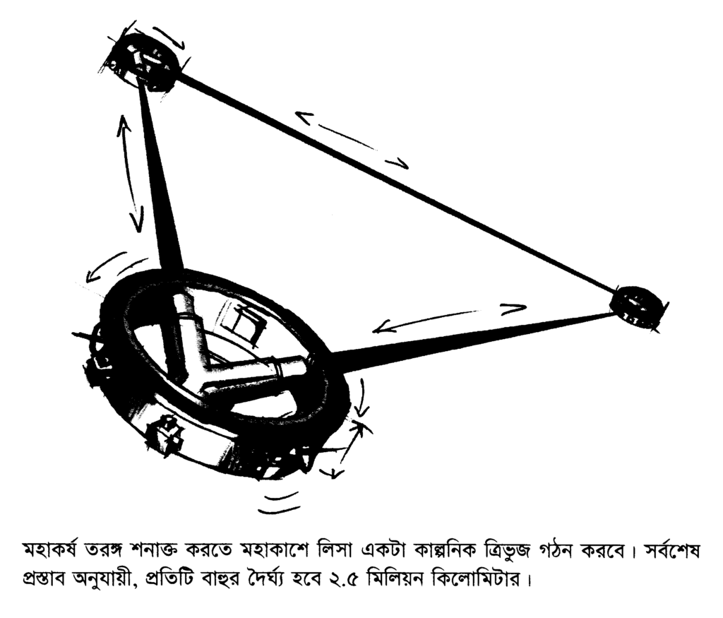 মহাকর্ষ তরঙ্গ শনাক্ত করতে মহাকাশে লিসা একটা কাল্পনিক ত্রিভুজ গঠন করবে। সর্বশেষ প্রস্তাব অনুযায়ী, প্রতিটি বাহুর দৈর্ঘ্য হবে ২.৫ মিলিয়ন কিলোমিটার।