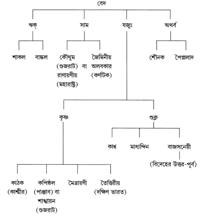 অঞ্চলভেদে সংহিতার বিভিন্ন বিভাগের একটি সাধারণ ছক