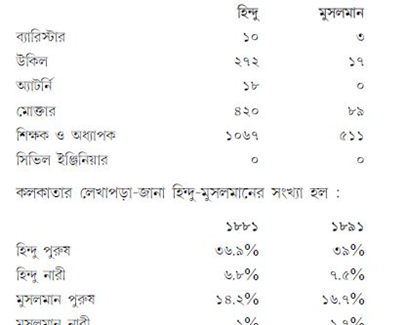 হিন্দু বুদ্ধিজীবীদের তুলনায় মুসলমানদের সংখ্যা