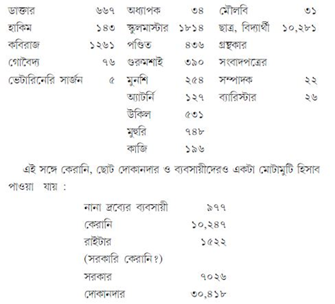 শিক্ষিত মধ্যবিত্ত ও বিদ্যাবুদ্ধিজীবীদের বিকাশ