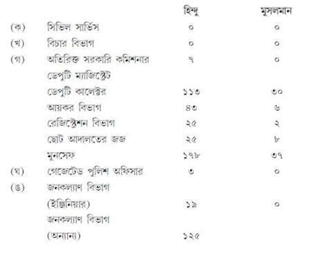 হিন্দু—মুসলমান সরকারি কর্মচারীদের সংখ্যা