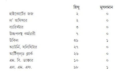 হিন্দু—মুসলমান বিদ্যাবুদ্ধিজীবীদের যে হিসাব