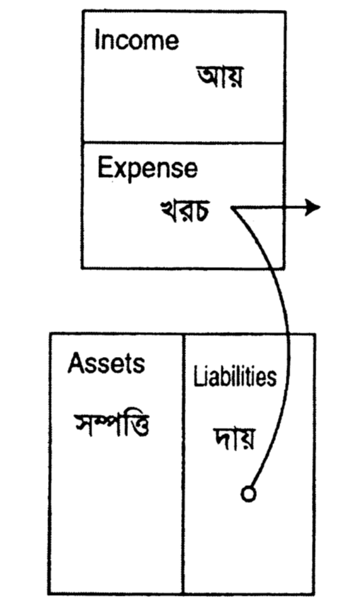 পকেট থেকে অর্থ নিয়ে নেয়