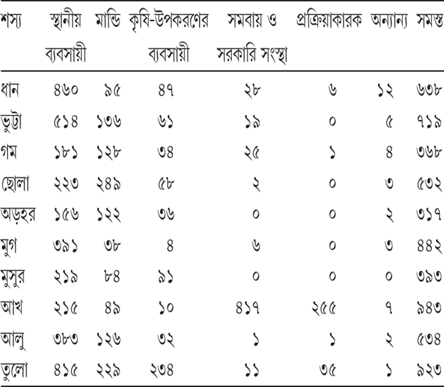 সারণি ৭.১ জানুয়ারি ২০১৩ থেকে জুন ২০১৩-র মধ্যে প্রতি ১০০০ জন কৃষকের কয়েকটি নির্দিষ্ট ফসল বিক্রির বিবরণ (বিভিন্ন এজেন্সির মাধ্যমে)