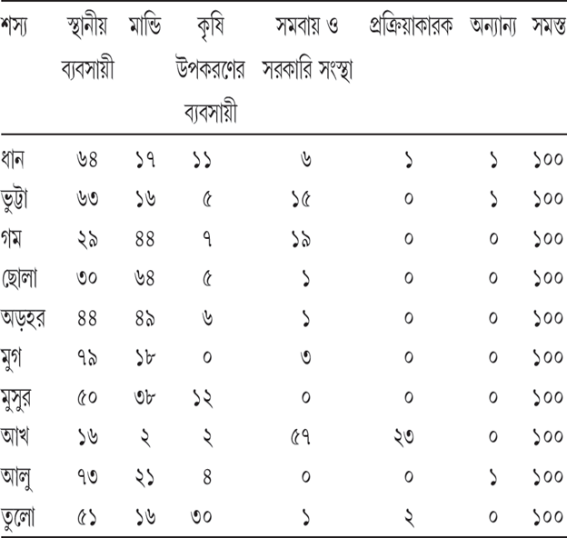 সারণি ৭.২ জানুয়ারি ২০১৩ থেকে জুন ২০১৩-র মধ্যে বিক্রি হওয়া ফসলের বিভিন্ন এজেন্সি অনুযায়ী শতকরা বিভাজন