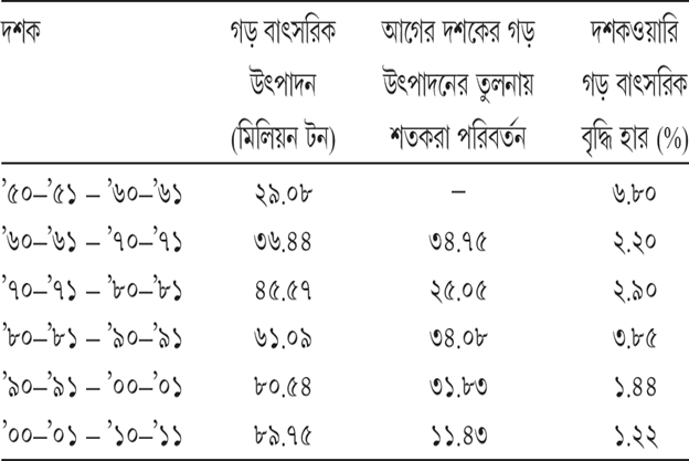 সারণি ৮.৬ চালের ক্ষেত্রে দশকওয়ারি উৎপাদন বৃদ্ধির হার