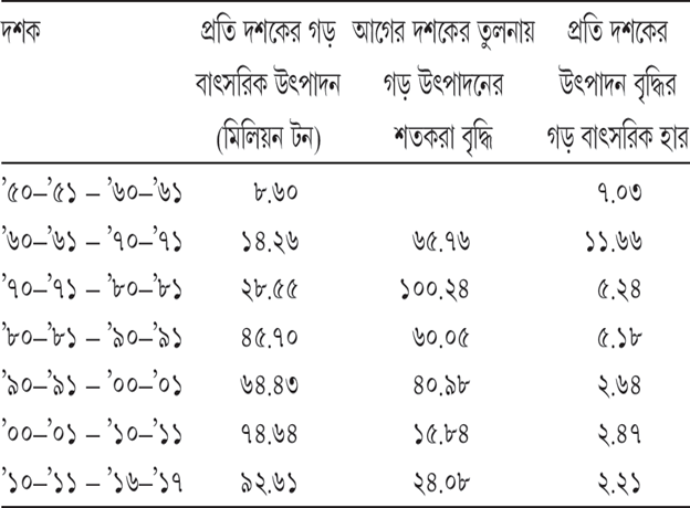 সারণি ৮.৮ প্রতি দশকে গমের গড় বাৎসরিক উৎপাদন, আগের দশকের তুলনায় গড় বাৎসরিক উৎপাদনে শতকরা বৃদ্ধি এবং দশকওয়ারি উৎপাদন বৃদ্ধির গড় বাৎসরিক হার