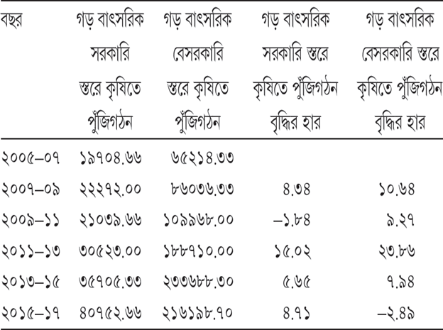 চিত্র ১০.২ কৃষক ও অ-কৃষকের মধ্যে পণ্যের বিনিময় হার, সরকারি ও বেসরকারি কৃষি মূলধন গঠন।