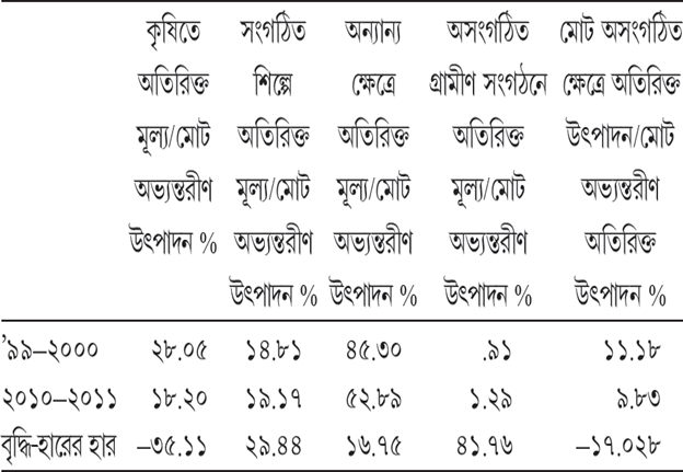 সারণি ১৫.৮ বিভিন্ন উৎপাদন ক্ষেত্রে উৎপাদিত অতিরিক্ত মূল্য