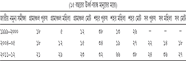 সারণি ১৫.১০ প্রতি হাজারে বেকারত্বের হার (জাতীয় নমুনা সমীক্ষা)