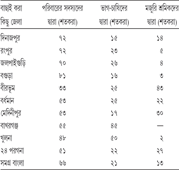 সারণি ২.৪ ১৯৪০ সালে বাংলায় প্রচলিত চাষের বিভিন্ন ধরন