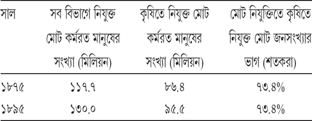 সারণি ২.৬ কৃষিতে নিযুক্ত কর্মরত মানুষের সংখ্যা