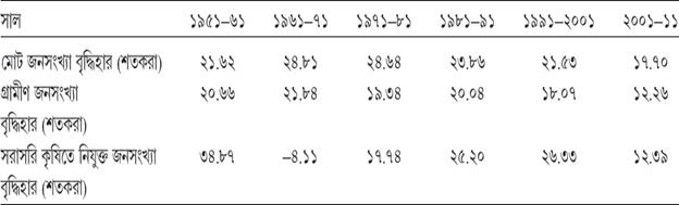 সারণি ৪.১ দশক অনুযায়ী মোট জনসংখ্যা, গ্রামীণ জনসংখ্যা ও সরাসরি কৃষিতে নিযুক্ত জনসংখ্যা বৃদ্ধির হার (শতকরা হিসেবে)