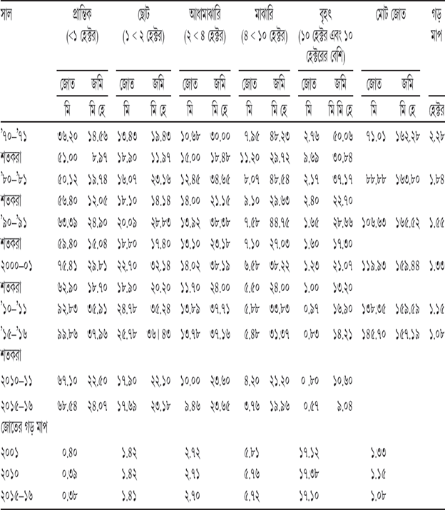 সারণি ৪.৩ ব্যবহারিক জোত ও কৃষি-জমির পরিমাণ ও বিন্যাস