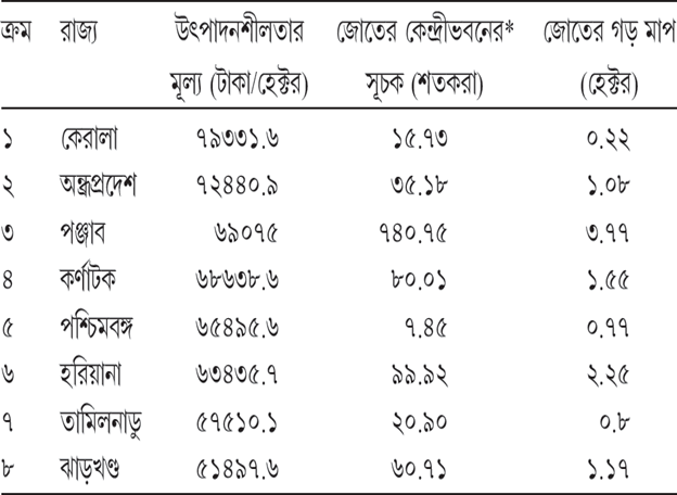 সারণি ৪.৪ ক উৎপাদনশীলতার সঙ্গে জোতের মাপের সম্পর্ক (উৎপাদনশীলতা >৫০০০০টাকা)