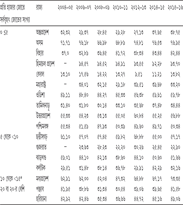 সারণি ৫.৫ মোট শ্রম-ঘণ্টায় পারিবারিক শ্রম-ঘণ্টার শতকরা ভাগ [শস্য: ধান]