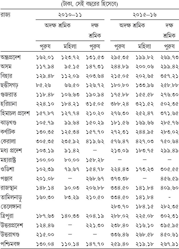 সারণি ৫.৭ কৃষিতে দক্ষ ও অদক্ষ শ্রমিকে মজুরি।