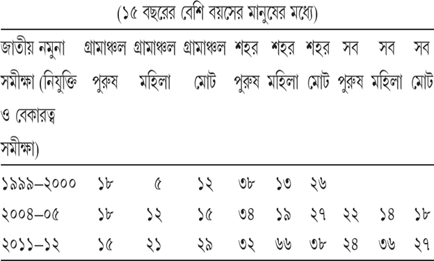 সারণি ৫.৮ প্রতি হাজারে বেকারত্বের হার (জাতীয় নমুনা সমীক্ষা)