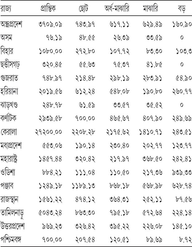 সারণি ৬.২খ বড় চাষিদের তুলনায় অন্যান্য বিভাগের চাষিদের ঋণগ্রস্ততার পরিমাণ