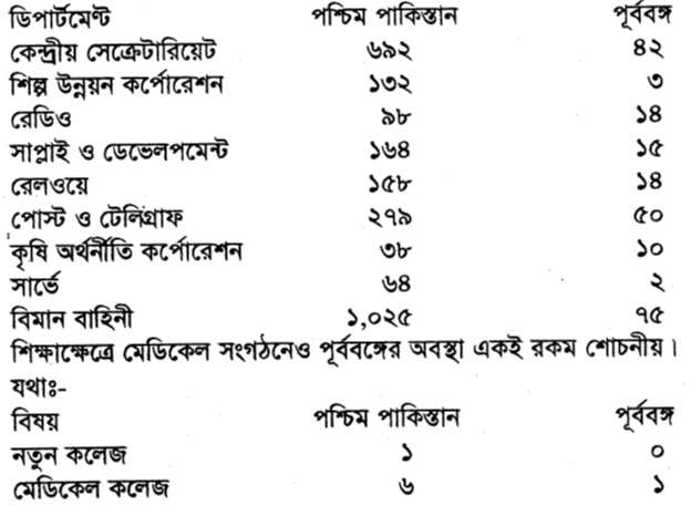 কেন্দ্রীয় সরকারের সিনিয়র গেজেটেড পোস্ট  ১