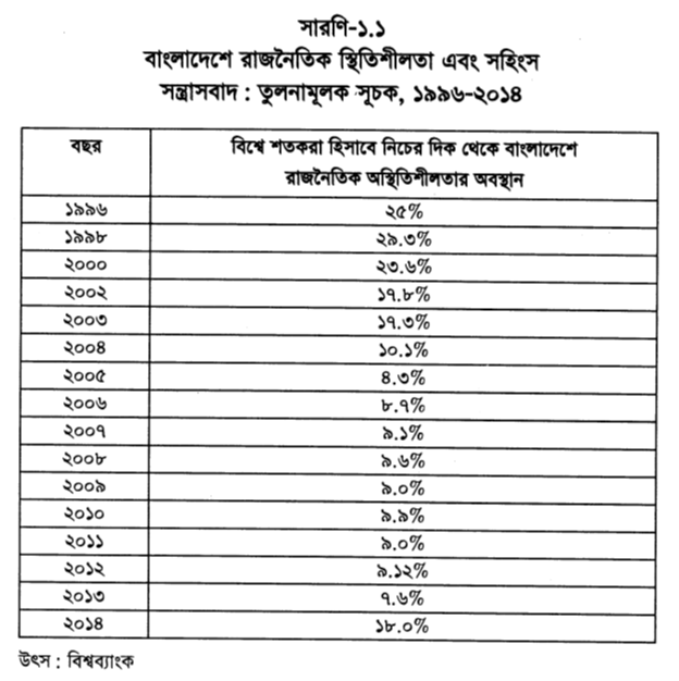 বাংলাদেশে রাজনৈতিক স্থিতিশীলতা এবং সহিংস