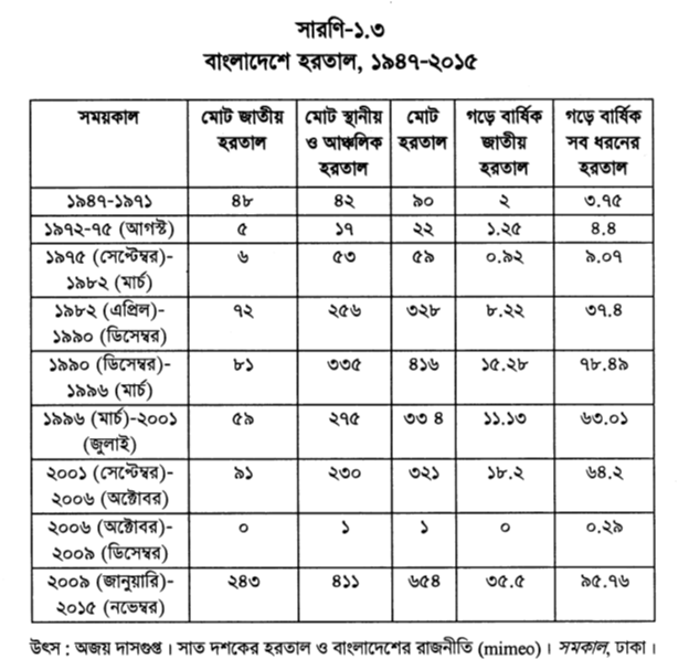 বাংলাদেশে হরতাল, ১৯৪৭-২০১৫