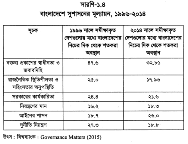 বাংলাদেশে সুশাসনের মূল্যায়ন, ১৯৯৬-২০১৪