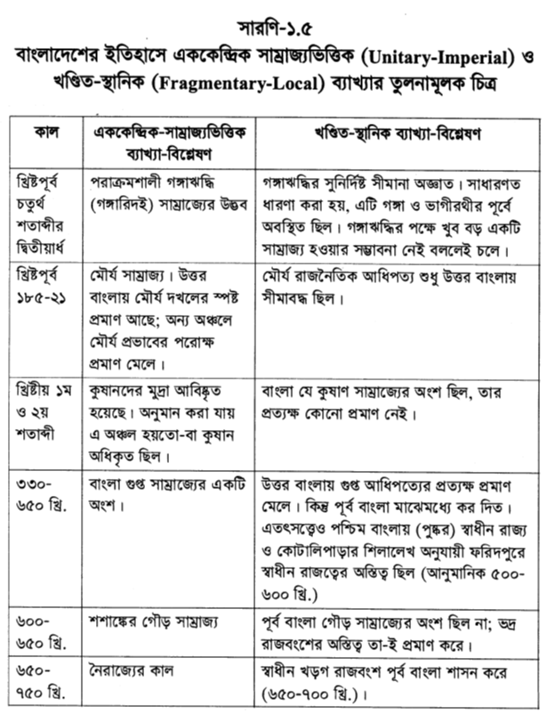 বাংলাদেশের ইতিহাসে এককেন্দ্রিক সাম্রাজ্যভিত্তিক (Unitary-Imperial) ও খণ্ডিত-স্থানিক (Fragmentary-Local) ব্যাখ্যার তুলনামূলক চিত্র