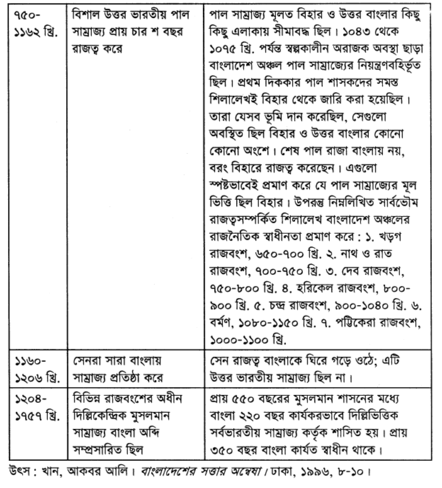 বাংলাদেশের ইতিহাসে এককেন্দ্রিক সাম্রাজ্যভিত্তিক (Unitary-Imperial) ও খণ্ডিত-স্থানিক (Fragmentary-Local) ব্যাখ্যার তুলনামূলক চিত্র