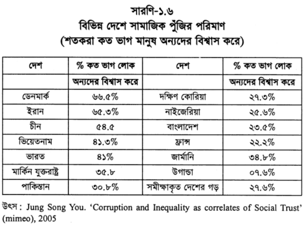 বিভিন্ন দেশে সামাজিক পুঁজির পরিমাণ