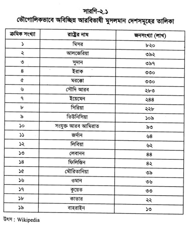 ভৌগোলিকভাবে অবিচ্ছিন্ন আরবিভাষী মুসলমান দেশসমূহের তালিকা