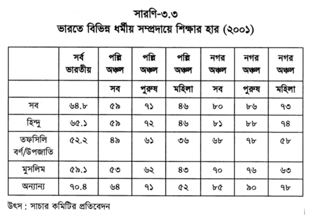 ভারতে বিভিন্ন ধর্মীয় সম্প্রদায়ে শিক্ষার হার (২০০১)