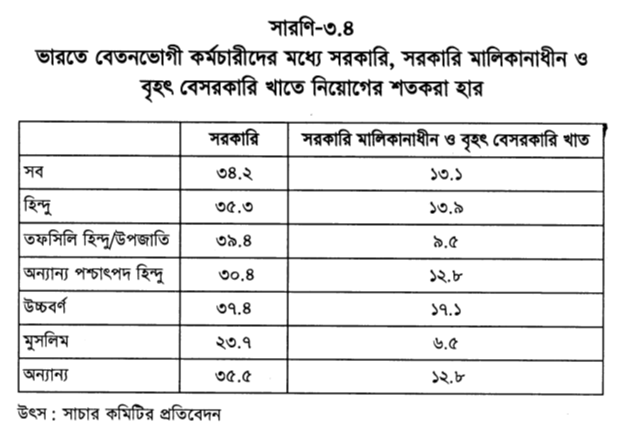 ভারতে বেতনভোগী কর্মচারীদের মধ্যে সরকারি, সরকারি মালিকানাধীন ও বৃহৎ বেসরকারি খাতে নিয়োগের শতকরা হার