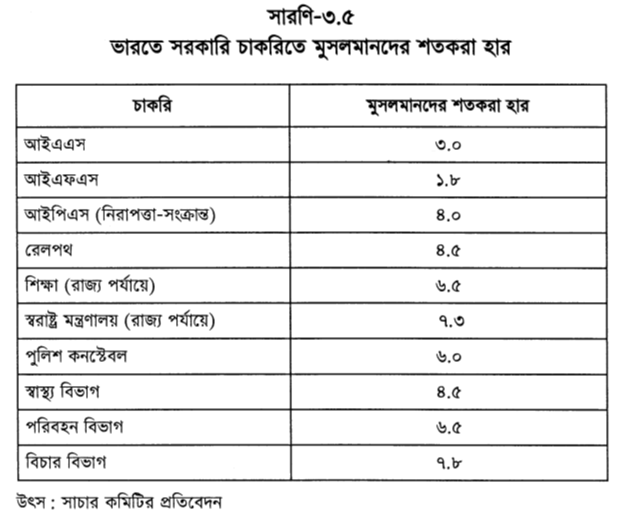 ভারতে সরকারি চাকরিতে মুসলমানদের শতকরা হার