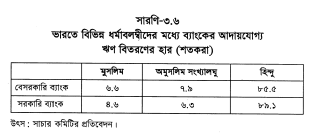 ভারতে বিভিন্ন ধর্মাবলম্বীদের মধ্যে ব্যাংকের আদায়যোগ্য