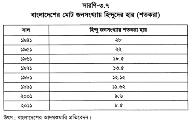 বাংলাদেশের মোট জনসংখ্যায় হিন্দুদের হার (শতকরা)