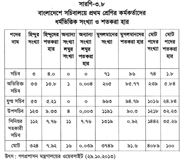 বাংলাদেশে সচিবালয়ে প্রথম শ্রেণির কর্মকর্তাদের ধর্মভিত্তিক সংখ্যা ও শতকরা হার
