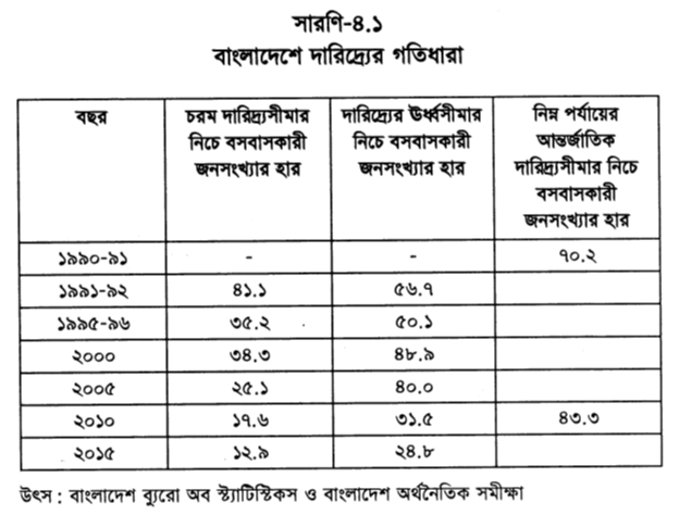 বাংলাদেশে দারিদ্র্যের গতিধারা