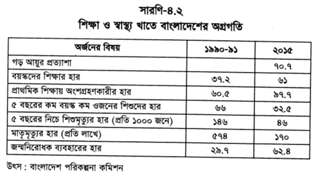 শিক্ষা ও স্বাস্থ্য খাতে বাংলাদেশের অগ্রগতি