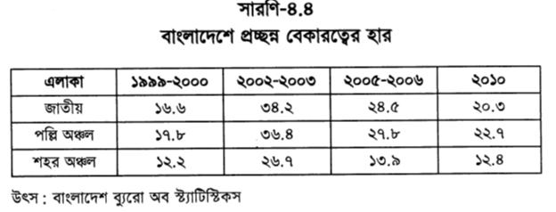 বাংলাদেশে প্রচ্ছন্ন বেকারত্বের হার