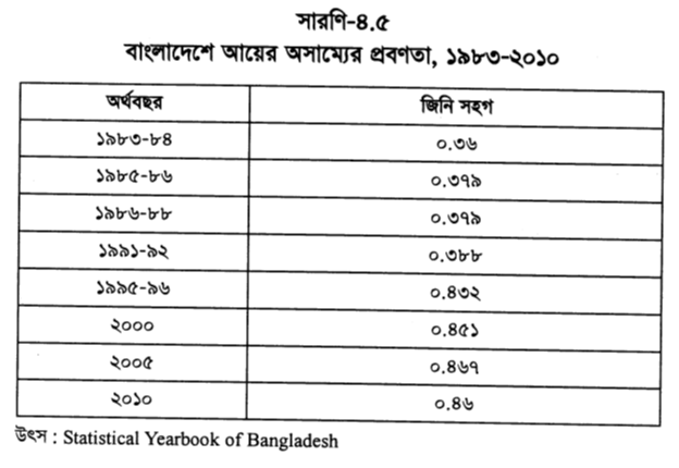 বাংলাদেশে আয়ের অসাম্যের প্রবণতা, ১৯৮৩-২০১০