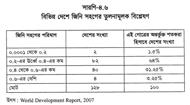 বিভিন্ন দেশে জিনি সহগের তুলনামূলক বিশ্লেষণ