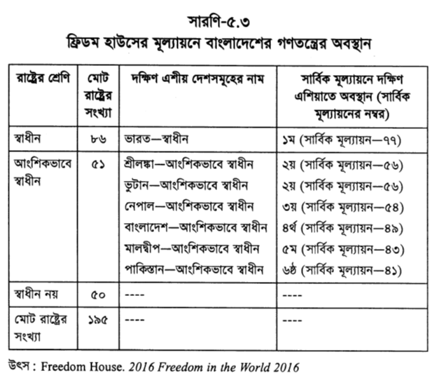 ফ্রিডম হাউসের মূল্যায়নে বাংলাদেশের গণতন্ত্রের অবস্থান