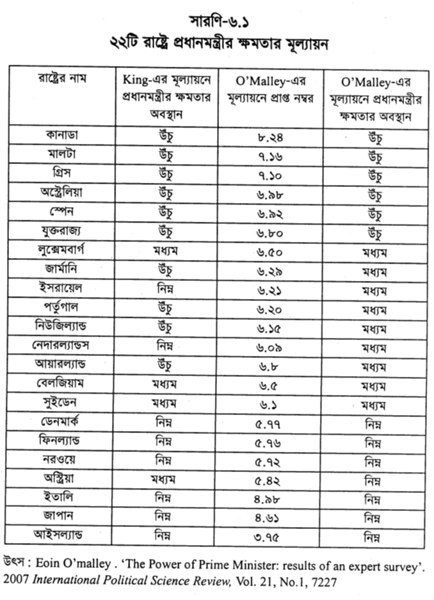 ২২টি রাষ্ট্রে প্রধানমন্ত্রীর ক্ষমতার মূল্যায়ন