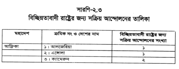 বিচ্ছিন্নতাবাদী রাষ্ট্রের জন্য সক্রিয় আন্দোলনের তালিকা