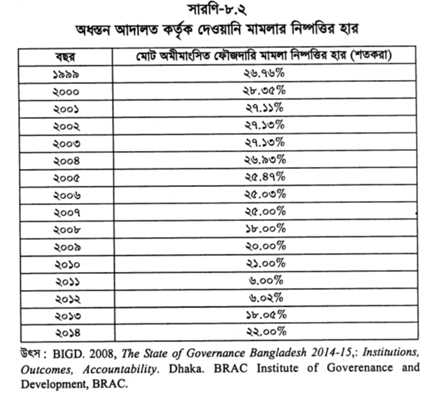 অধস্তন আদালত কর্তৃক দেওয়ানি মামলার নিষ্পত্তির হার